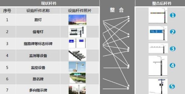 道路交通杆（gǎn）件優化整合原則